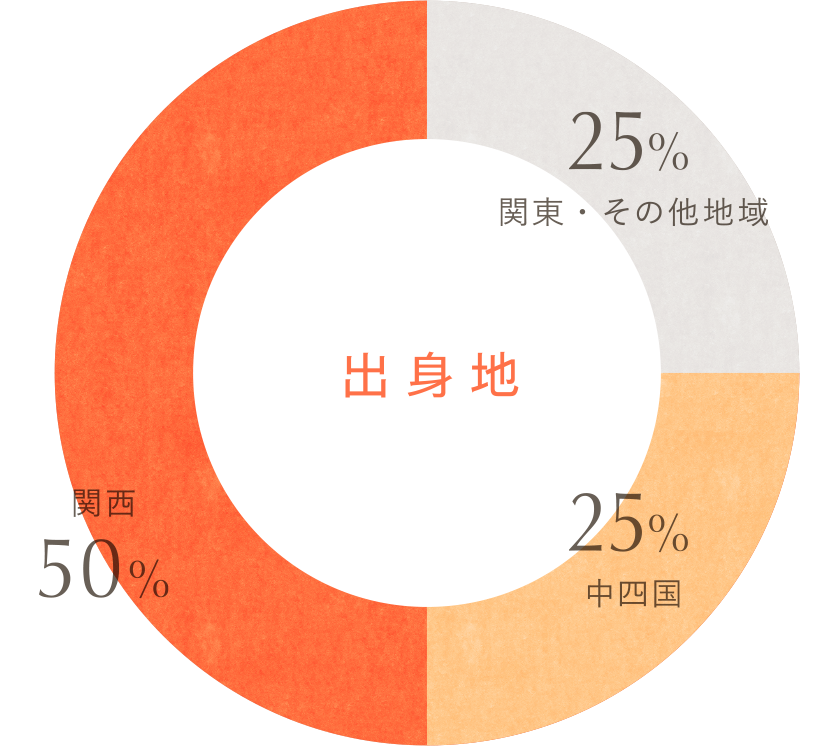 関西、中四国75% 関西・中四国以外25%
