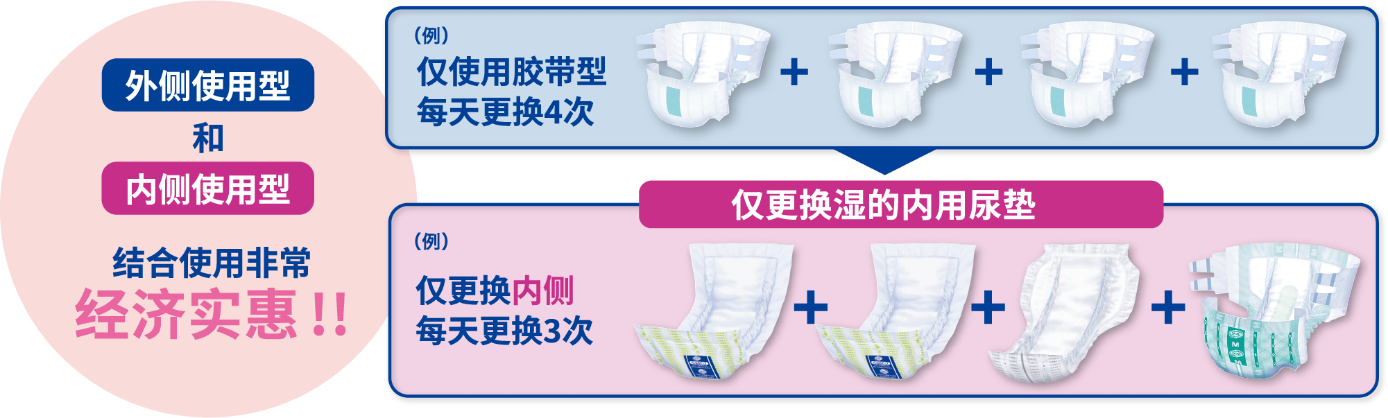 外侧使用型和内侧使用型结合使用非常经济实惠!!